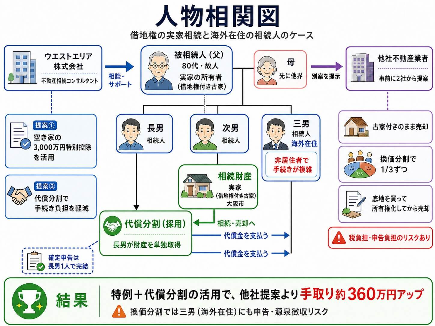 人物相関図